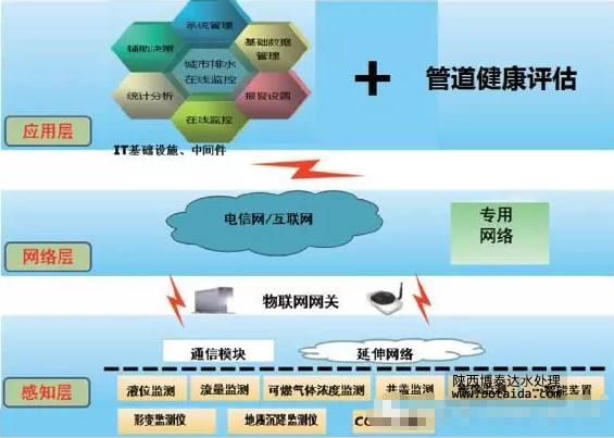 城市排水在线监控管理系统形成“城市排水物联网”